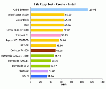 Intel X25- E SSD benchmark